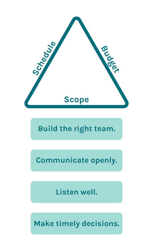 Project Management Triangle is supported by Lael's four key elements: build the right team, communicate openly, listen well, and make timely decisions. 