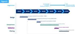 Timeline graphic showing stages for PFAS compliance, including Design, Construction, Validation, and piloting.